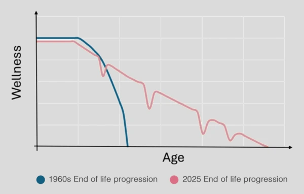 We don&rsquo;t just get sick and die quickly anymore.